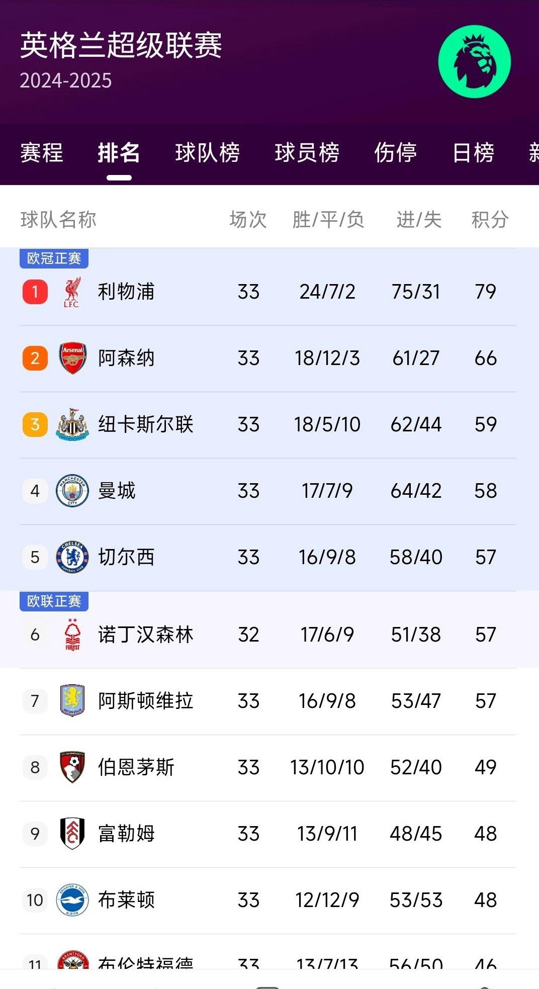 Ning连续三场比赛得分超过比赛规则变更，利物浦不断突破！